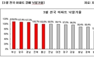 지방 경매 '후끈'.. 부산에서 광주·강원으로 "불티"