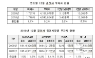국민 11명 중 1명은 주식투자자...투자인구 454만명