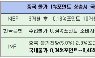 물가 높여잡아도 中때문에 더 오른다