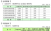 국고채바이백 1조, 낙찰 0.963조 응찰 4.03조, 금리 3.69~3.98% - 재정부