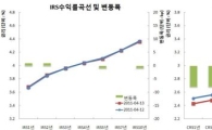 CRS↓ 중공업·에셋..IRS보합 초장기옵션 스팁