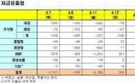 [펀드동향]국내주식펀드 19일째 순유출