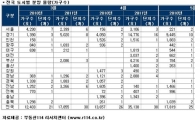 "청약 훈풍" 건설사 분양 채비 분주
