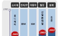 “더 크고 싶어? 2등 기업에 배우자”