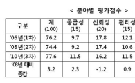 철도 서비스 '우수' 등급 판정..신뢰성은 하락