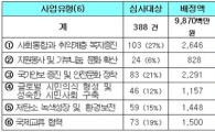 행안부, 220개 비영리민간단체에 100억원 지원