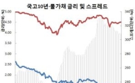 물가채관심 살아날까..스플매력vs유동성부족