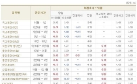 [표] 채권 마감 현황