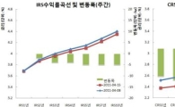 CRS↓ 에셋·중공업..IRS↑ 2년중심비드
