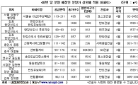 분양가상한제 적용아파트 청약 인기몰이 