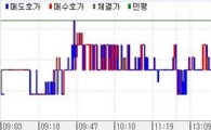 채권불플랫, 미금리↓+10년입찰호조