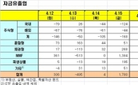 [펀드동향]국내주식펀드 이틀째 순유출