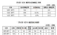 채권장외거래량 증가...1Q 채권장외결제대금 710조원