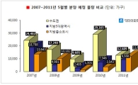 지방 5월 분양, 4년만에 최대