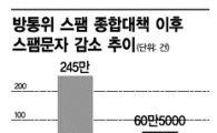 스팸문자, 6개월 동안 75.3% 줄어들어