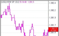 원달러 환율 하루 만에 반등... 상승폭은 제한적