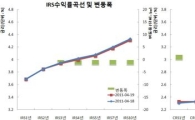 CRS↓ 급락만회..중공업·에셋vs차익실현·정부롤