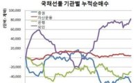 [채권왈가왈부] 전강후약, 외인포지션+코멘트 부담