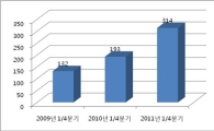 오비맥주 "일본서 일낸다"..1분기 수출 82%↑
