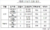 29억짜리 광교 LH 단지내상가 48억에 팔렸다