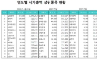 코스피 사상최고치..대표기업들 눈부신 비상
