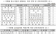 中企간 경쟁제도 위반기관 살펴보니 