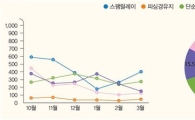'해킹', 증가추세로 돌아섰다