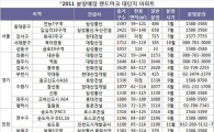 랜드마크 대단지 春분양 나선다