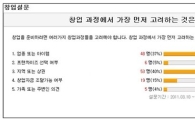 자영업자 40%..업종보다 '상권·지역' 먼저 고려