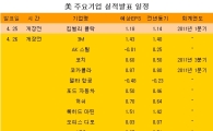 [표] 美 주요기업 실적발표 일정