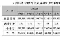 '쾌속순항'..컨테이너물동량 3분기 연속 증가