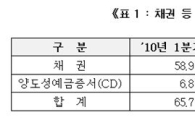예탁원 등록발행 통한 자금조달 1Q 66조원..소폭증가