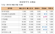 [장외시장 시황] 케이맥, 상장예심 청구..25.55% 급등