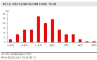장기수익률 좋은 펀드 공통점 찾아봤더니...