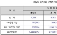 서울시, 체납자 휴면계좌서 14.3억 체납세금 해결
