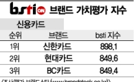 [그래픽뉴스]신한카드, 신용카드 브랜드 1위
