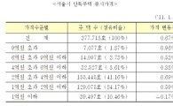[단독주택공시]서울 공시가격 0.67%↑...이건희 회장 자택 최고가