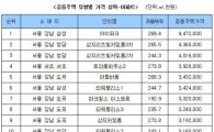[공동주택공시]강남 삼성 아이파크 44억7200만원..아파트값 '1위'<표>