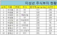 미성년 주식부호 최고가 700억 넘어