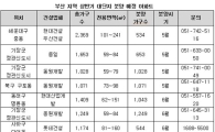 '후끈'한 부산 분양시장.. 5~6월 대단지 '봇물' 
