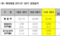 현대제철, 1분기 매출 사상 최대(상보)