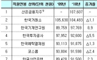 산은 기관장·직원연봉 공기관 2관왕 