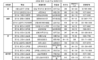 최고의 프리미엄 '조망권' 갖춘 알짜 미분양은?