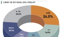 [창간 11주년 특별기획 ‘실버테크’ 백서]“노후하면 보험만 떠오른다” 26%