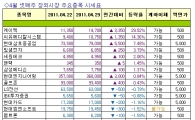 [주간장외시황]케이맥, 지난주 상승률 1위..29.52%↑
