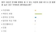 국내 CEO 74%, “한국 최대 리스크는 北 체제변화”