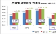 '2010 외국인 생활만족도' 5점 만점에 3.81점.. 2년째 ↑