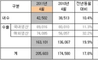 기아차, 4월 판매 20만5603대..전년比 17.8%↑