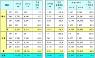 르노삼성, 4월 1만5988대 판매..내수 부진 vs. 수출 선방