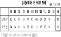 4월 전셋값, 서울에 이어 지방까지 상승폭 축소
